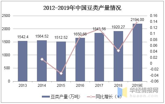 2019年中国豆制品行业现状及发展趋势分析,中高端产品成为发展方向